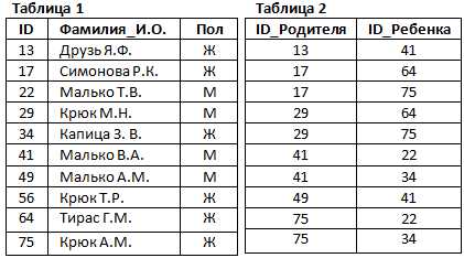 Анализ третьей базы в отношениях