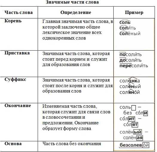 Значение значимых частей в русском языке