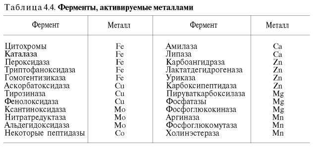 Влияние ингибирования на реакции