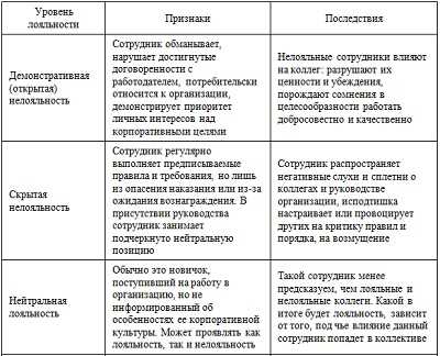 Понятие лояльности