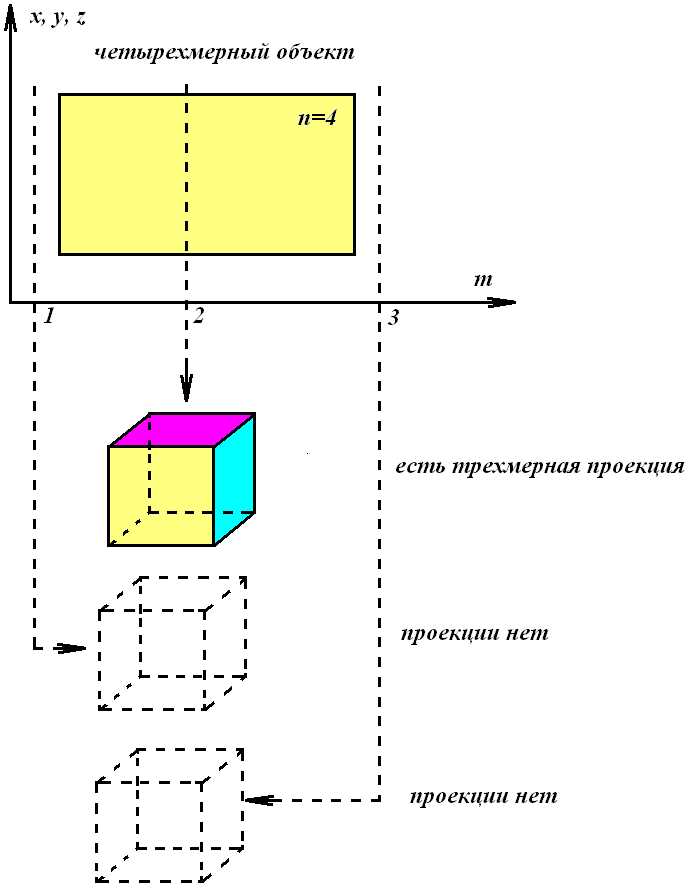 Раздел 2: Особенности трехмерного пространства