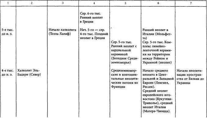 Примеры использования хронологической таблицы