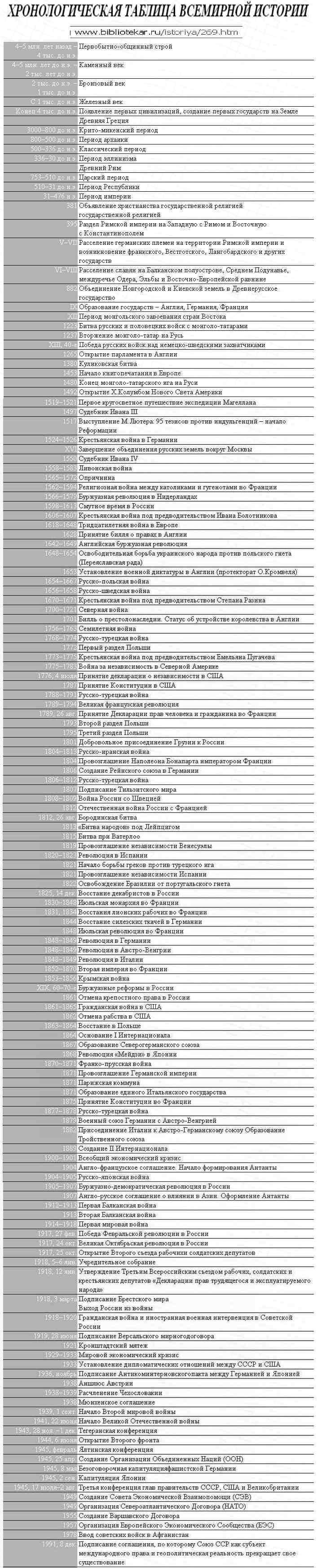 Структура хронологической таблицы