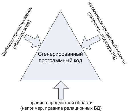 Генерация: основные понятия и принципы