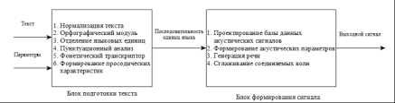 Принципы генерации