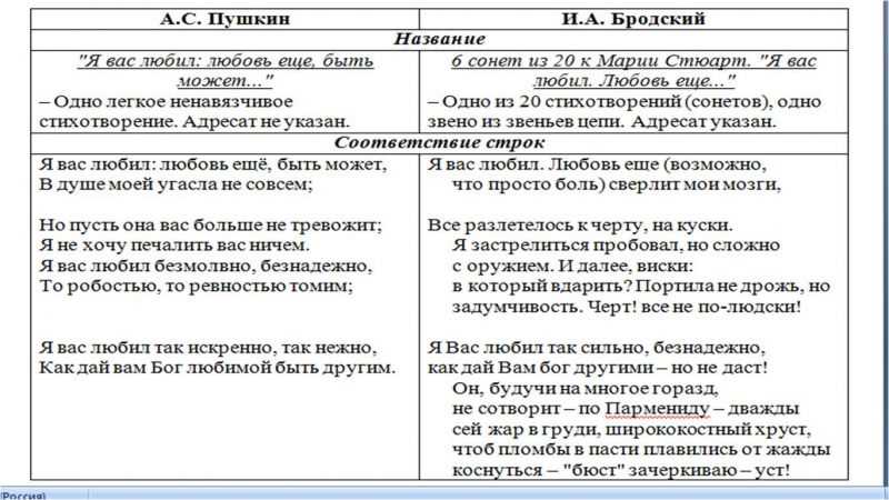 Глубокое исследование стихотворения Я вас любил Пушкина: анализ смыслов и виртуозность языка