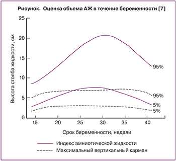 Индекс амниотической жидкости: понятие и значение