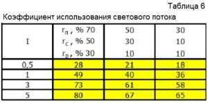 Индекс помещения: определение и значение