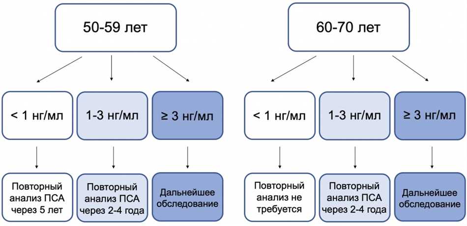 Низкие значения индекса пса