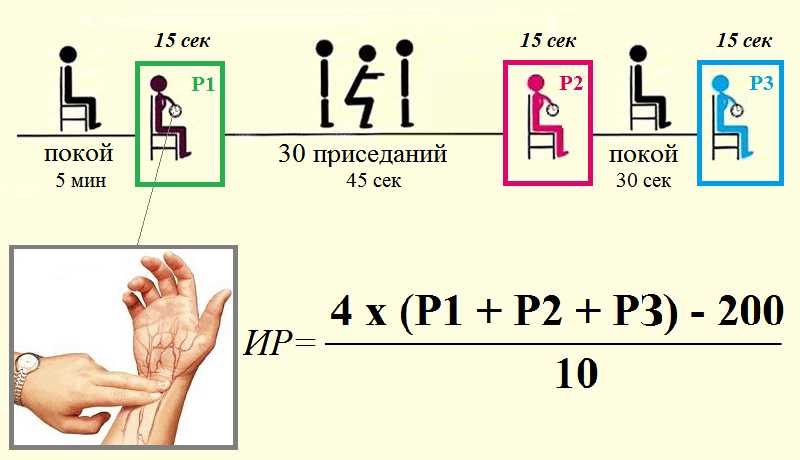 Индекс Руфье: что это такое и каким образом измеряется?