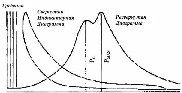 Как проводится индицирование судового двигателя?