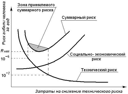 Факторы, влияющие на социальный риск БЖД