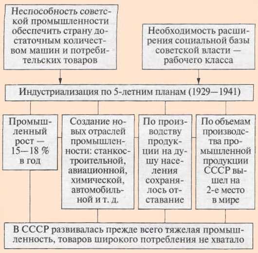 Основные принципы индустриализации