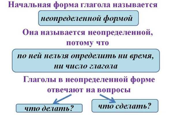 Инфинитив глагола в русском языке: понятие, особенности использования