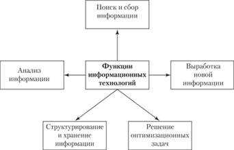 Роль информационных технологий в современном мире