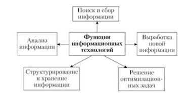 Информационные технологии: основные понятия и принципы