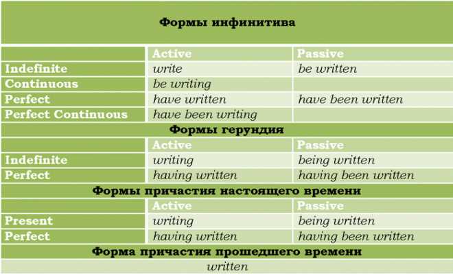 Инговое окончание как герундий