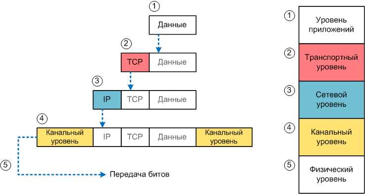 Упрощение использования