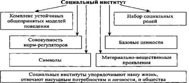 Социальные институты