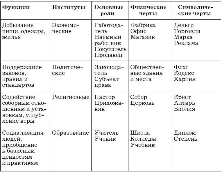 Определение институтов общества