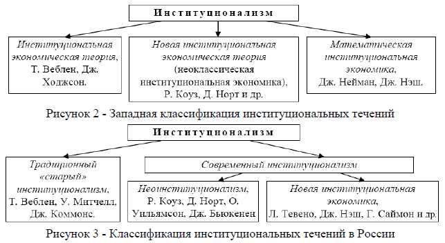 Исторический обзор институционализма в экономике