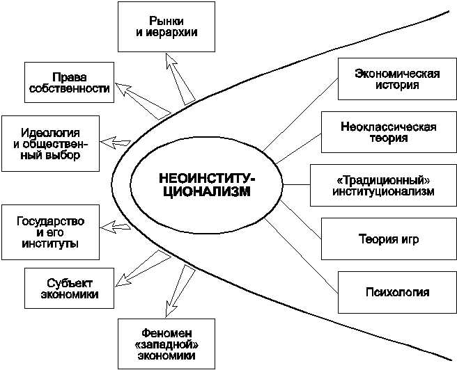 Институционализм в экономике: понятие, принципы и значения