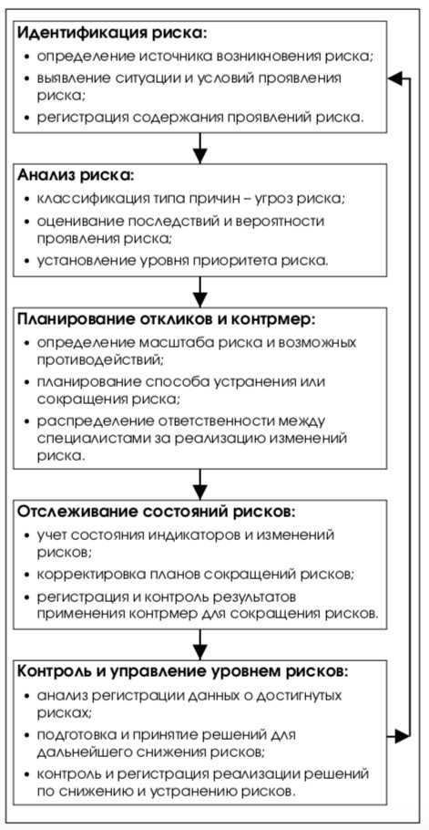 Принципы оценки уровня риска