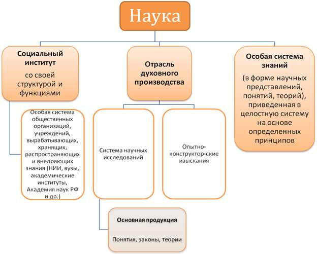 Значение интеграции науки