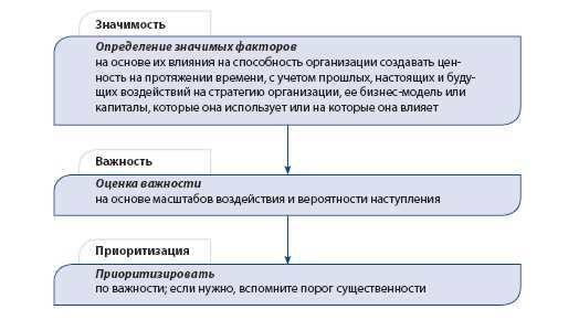 Преимущества интегрированной структуры