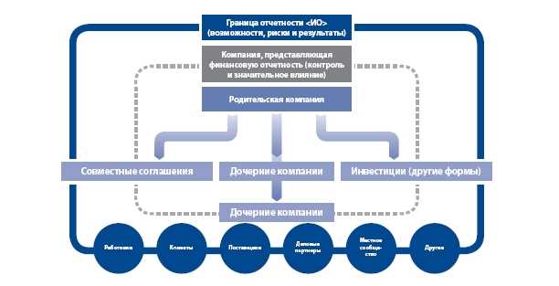 Основные принципы интегрированной структуры