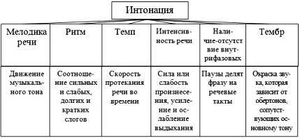 Функциональные особенности интонационной конструкции