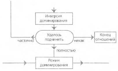 Как управлять инверсией доминирования