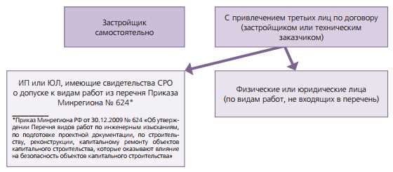 Инженерные методы изучения грунта