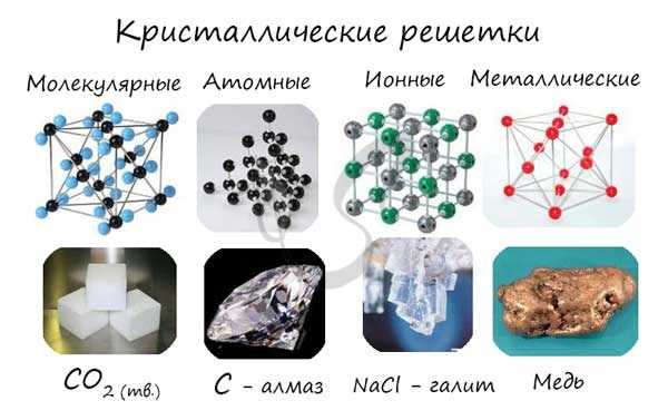 Ионная кристаллическая решетка: определение и примеры веществ