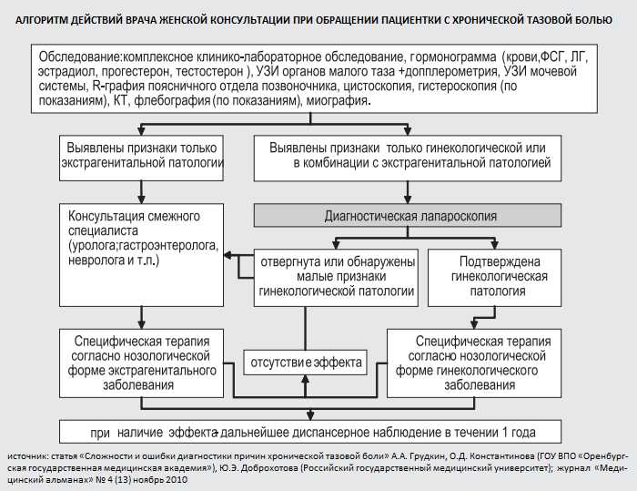 Сущность механизмов иррадиации боли