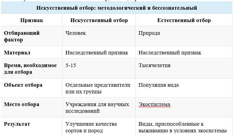 Что такое искусственный отбор?
