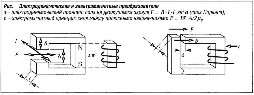 Виды исполнительных механизмов