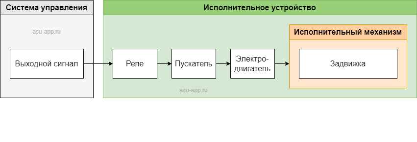 Исполнительные механизмы: понятие и принципы работы