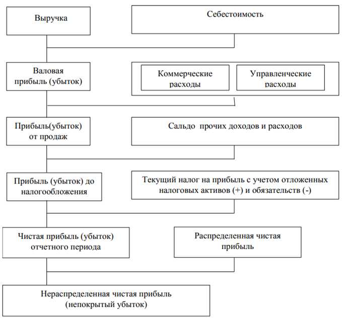 Основные источники формирования имущества