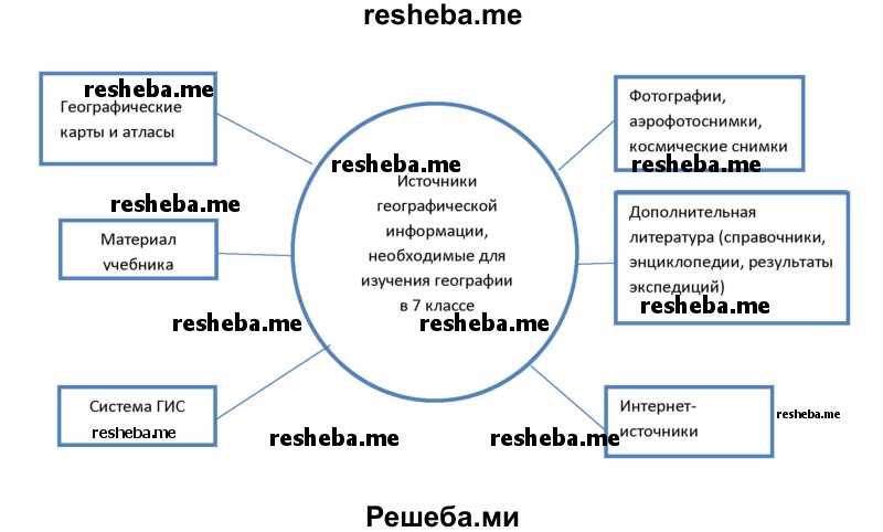 Что такое географическая информация?