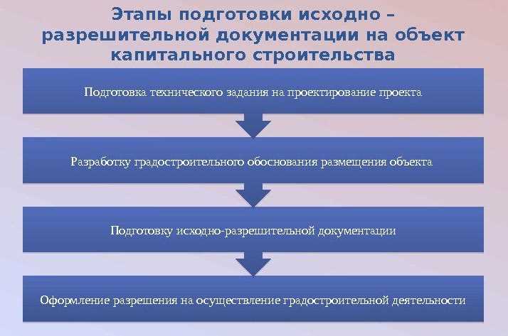 Значение исходно разрешительной документации