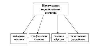 Создание и редактирование макетов