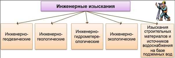 Цели и задачи изыскательских работ