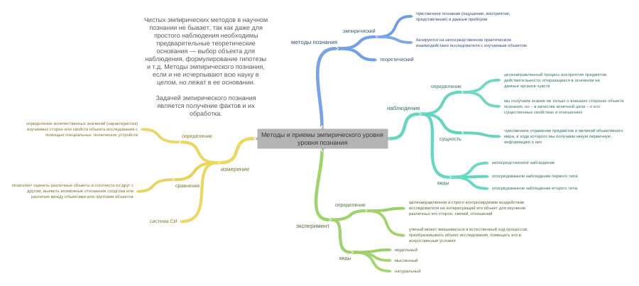 Роль измерения в эмпирическом познании