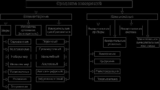 Измерительные приборы в метрологии: основные понятия и виды