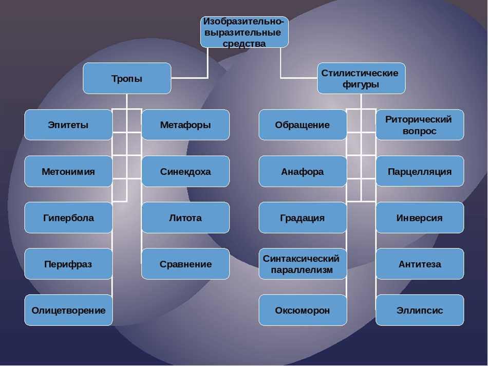 Изобразительно выразительные средства в искусстве