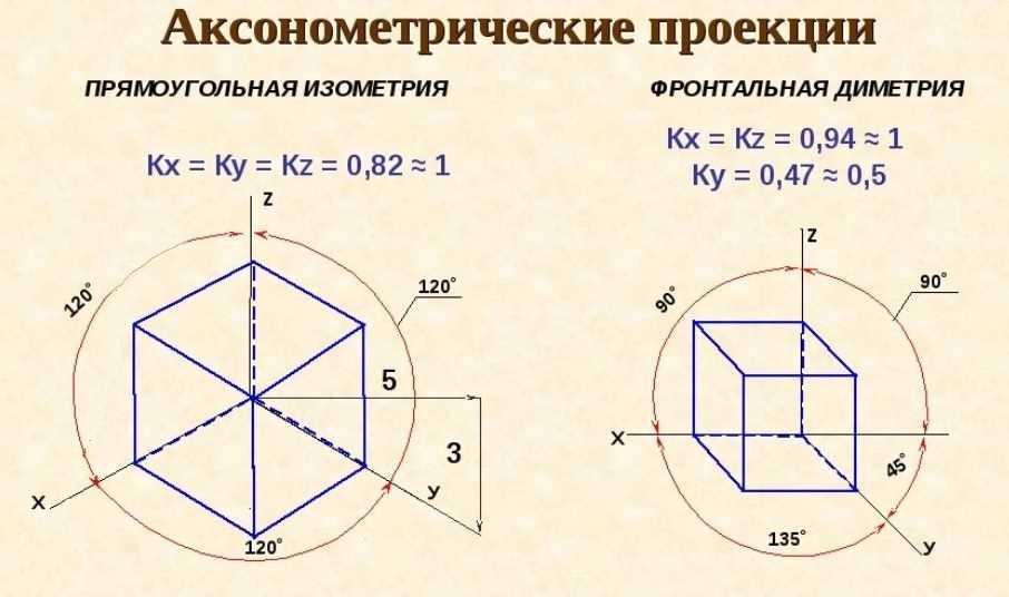 Что такое изометрическая проекция