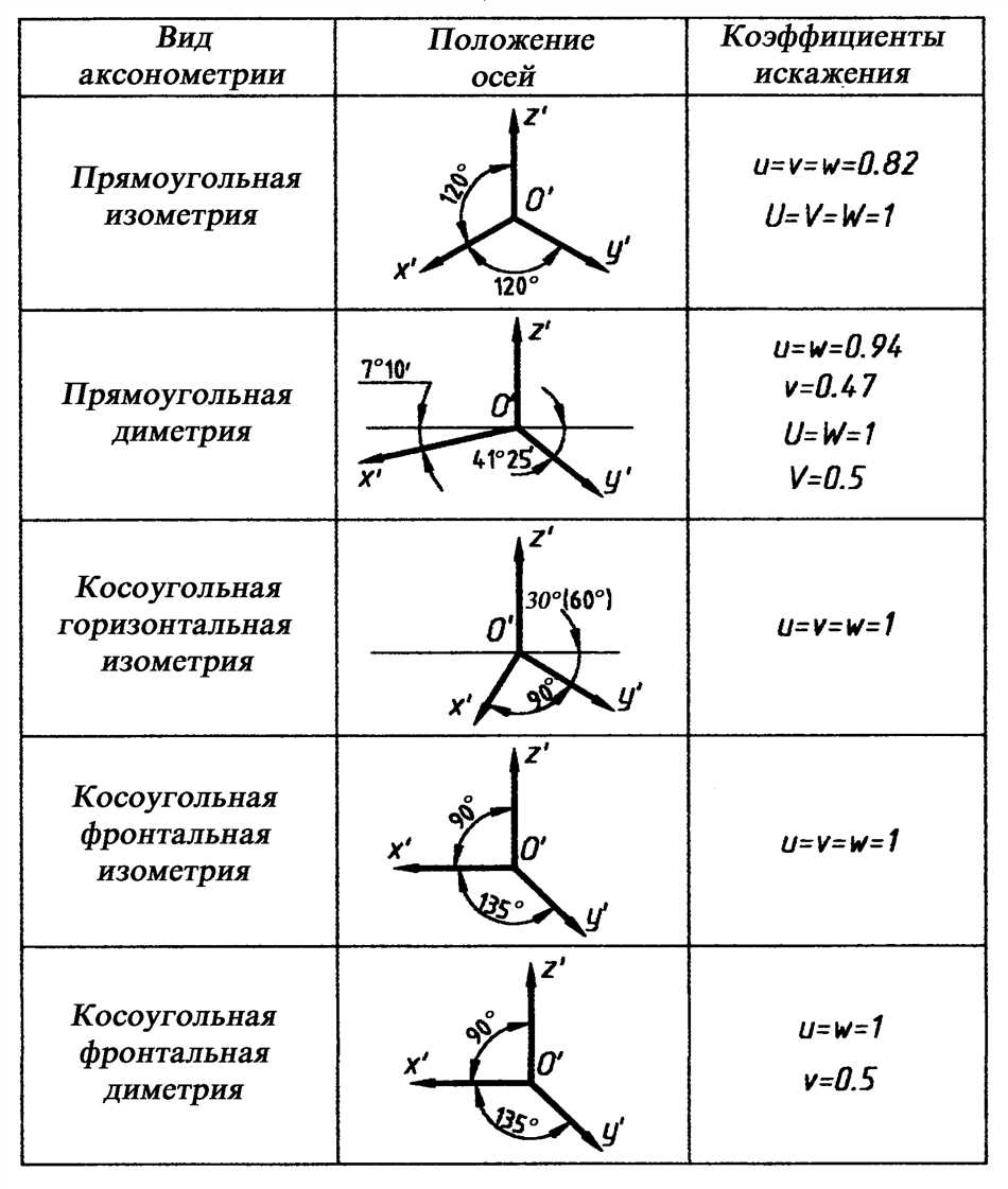 Изометрия и диметрия: особенности, понятие, различия