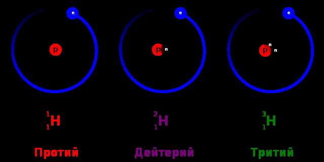 Как образуются изотопы?