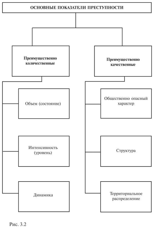 Структура и динамика преступности